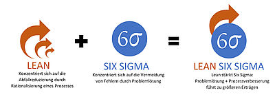 Lean Management  Six Sigma - Lean Six Sigma