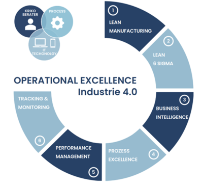 Unter Operational Excellence (OPEX) wird die Fähigkeit verstanden, dafür zu sorgen, dass die Kernprozesse in der Wertschöpfungskette ständig im Hinblick auf Effektivität und  Effizienz optimiert werden