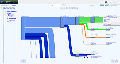 Prozessinformationssystem KRIS³: Abbild ENERGIEMANAGEMENT